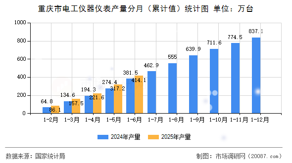重庆市电工仪器仪表产量分月(累计值)统计图 重庆市电工仪器仪表产量分月(累计值)统计图