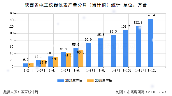陕西省电工仪器仪表产量分月(累计值)统计 陕西省电工仪器仪表产量分月(累计值)统计