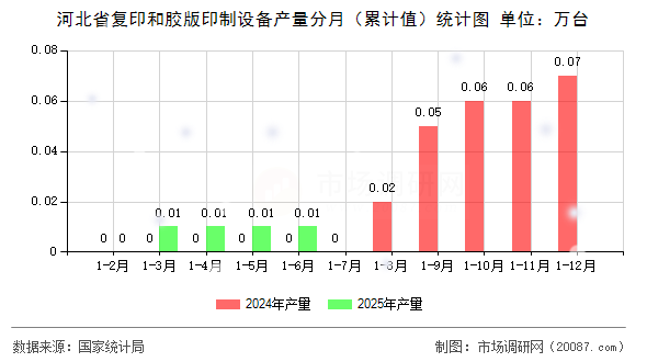 河北省复印和胶版印制设备产量分月(累计值)统计图 河北省复印和胶版印制设备产量分月(累计值)统计图
