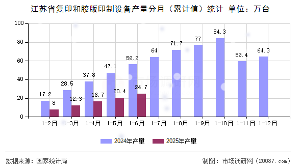 江苏省复印和胶版印制设备产量分月(累计值)统计 江苏省复印和胶版印制设备产量分月(累计值)统计