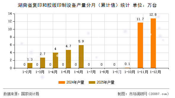 湖南省复印和胶版印制设备产量分月(累计值)统计 湖南省复印和胶版印制设备产量分月(累计值)统计