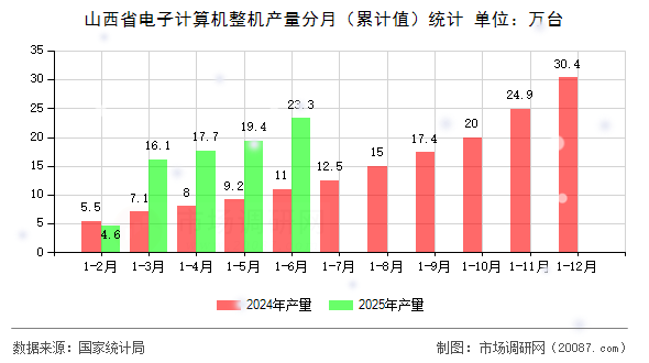 山西省电子计算机整机产量分月(累计值)统计 山西省电子计算机整机产量分月(累计值)统计