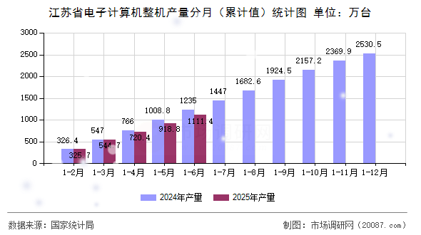 江苏省电子计算机整机产量分月（累计值）统计图