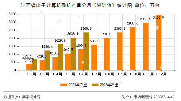 江西省电子计算机整机产量分月（累计值）统计图