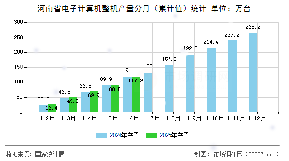 河南省电子计算机整机产量分月(累计值)统计 河南省电子计算机整机产量分月(累计值)统计