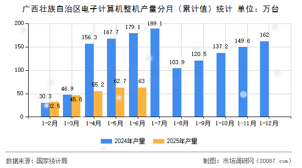广西壮族自治区电子计算机整机产量分月（累计值）统计