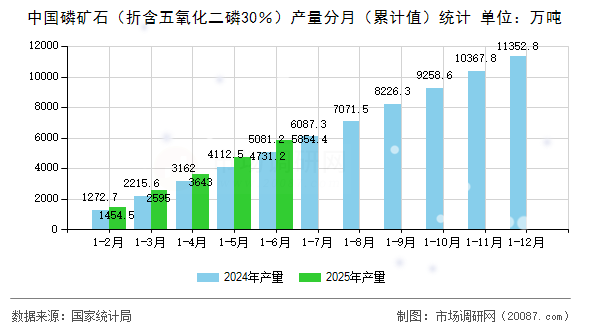 中国磷矿石（折含五氧化二磷30％）产量分月（累计值）统计