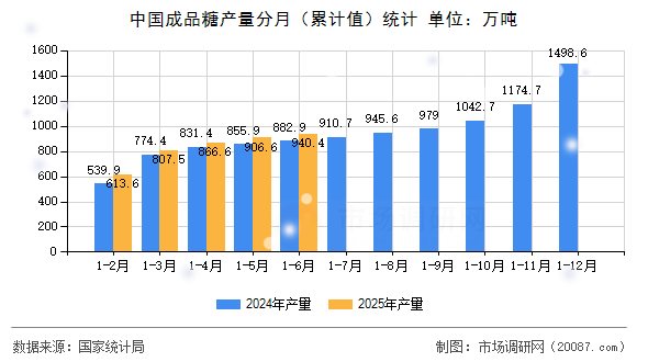 中国成品糖产量分月（累计值）统计