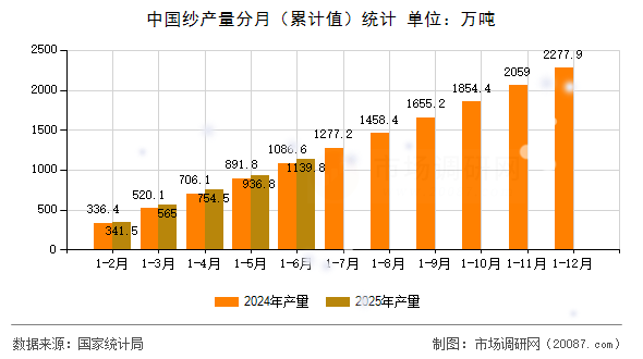 中国纱产量分月(累计值)统计 中国纱产量分月(累计值)统计