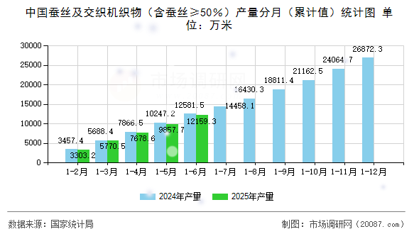 中国蚕丝及交织机织物（含蚕丝≥50％）产量分月（累计值）统计图