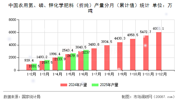 中国农用氮、磷、钾化学肥料(折纯)产量分月(累计值)统计 中国农用氮、磷、钾化学肥料(折纯)产量分月(累计值)统计