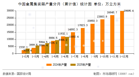 中国金属集装箱产量分月（累计值）统计图