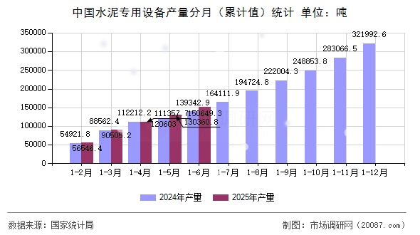 中国水泥专用设备产量分月(累计值)统计 中国水泥专用设备产量分月(累计值)统计