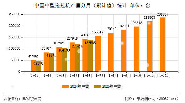 中国中型拖拉机产量分月（累计值）统计