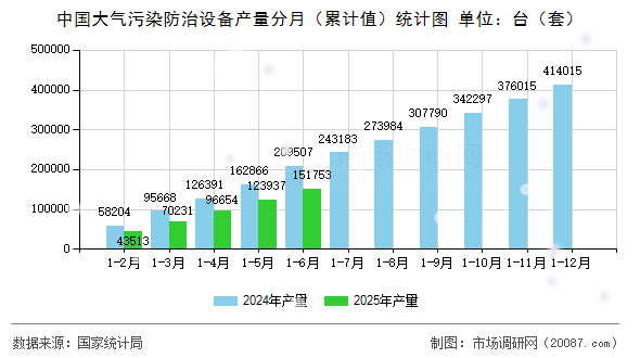 中国大气污染防治设备产量分月（累计值）统计图