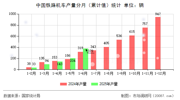 中国铁路机车产量分月（累计值）统计