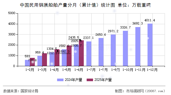 中国民用钢质船舶产量分月（累计值）统计图