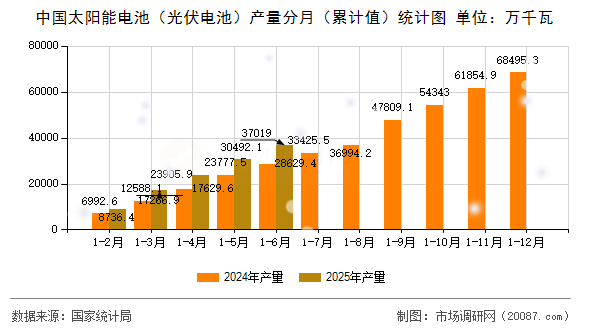 中国太阳能电池(光伏电池)产量分月(累计值)统计图 中国太阳能电池(光伏电池)产量分月(累计值)统计图