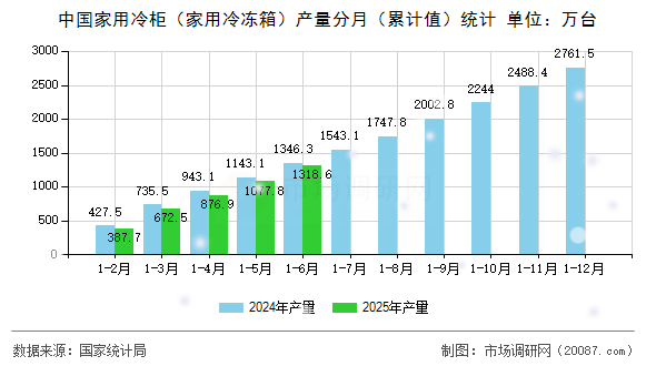中国家用冷柜(家用冷冻箱)产量分月(累计值)统计 中国家用冷柜(家用冷冻箱)产量分月(累计值)统计