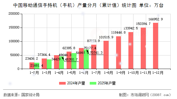 中国移动通信手持机（手机）产量分月（累计值）统计图