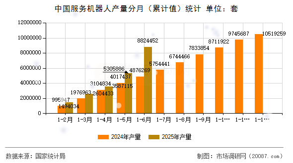 中国服务机器人产量分月（累计值）统计