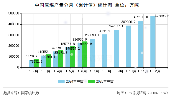 中国原煤产量分月(累计值)统计图 中国原煤产量分月(累计值)统计图