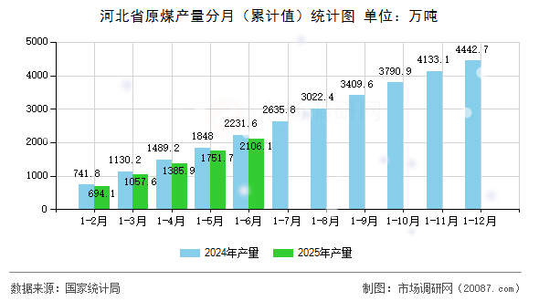 河北省原煤产量分月（累计值）统计图