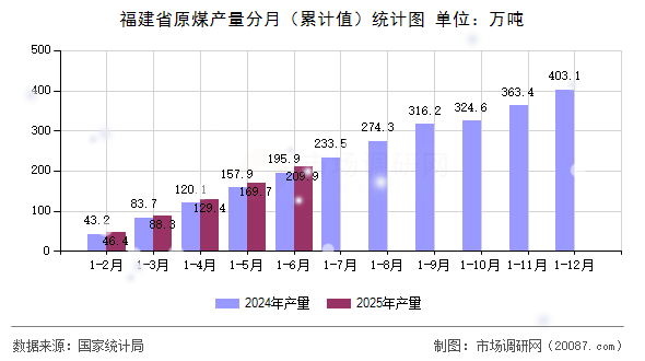 福建省原煤产量分月（累计值）统计图