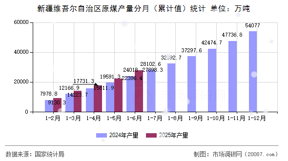 新疆维吾尔自治区原煤产量分月(累计值)统计 新疆维吾尔自治区原煤产量分月(累计值)统计