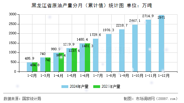 黑龙江省原油产量分月（累计值）统计图