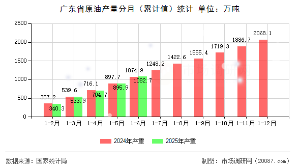 广东省原油产量分月(累计值)统计 广东省原油产量分月(累计值)统计