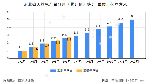 河北省天然气产量分月（累计值）统计