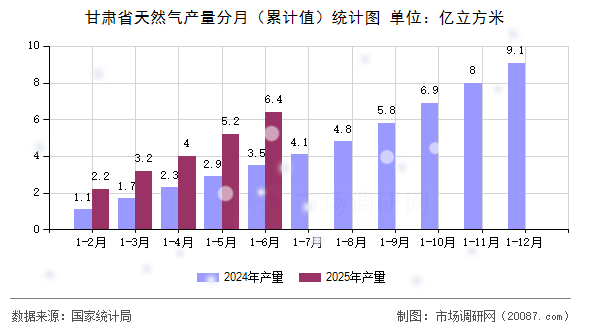 甘肃省天然气产量分月（累计值）统计图