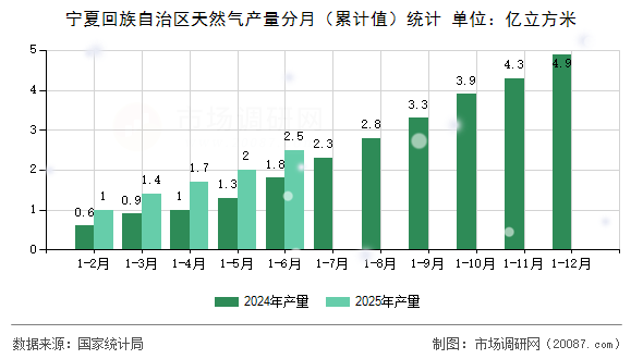 宁夏回族自治区天然气产量分月（累计值）统计