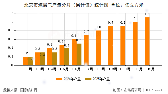 北京市煤层气产量分月（累计值）统计图
