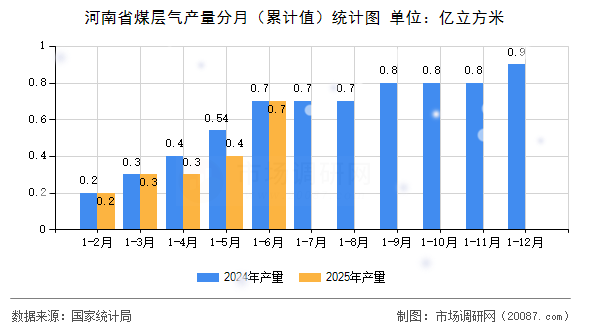 河南省煤层气产量分月(累计值)统计图 河南省煤层气产量分月(累计值)统计图