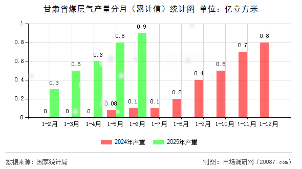 甘肃省煤层气产量分月(累计值)统计图 甘肃省煤层气产量分月(累计值)统计图