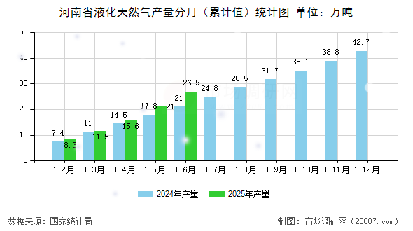 河南省液化天然气产量分月（累计值）统计图