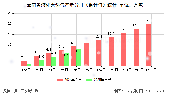 云南省液化天然气产量分月(累计值)统计 云南省液化天然气产量分月(累计值)统计
