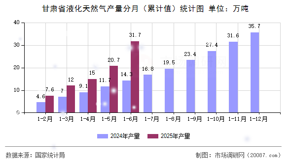 甘肃省液化天然气产量分月（累计值）统计图