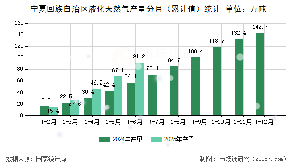 宁夏回族自治区液化天然气产量分月（累计值）统计