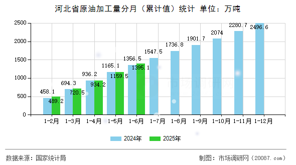 河北省原油加工量分月（累计值）统计
