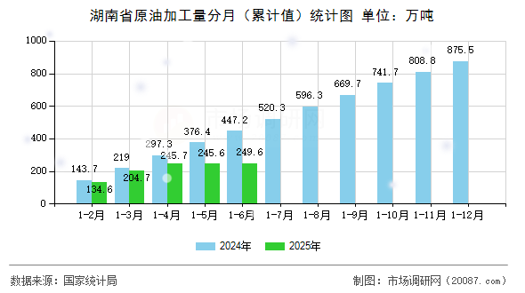 湖南省原油加工量分月(累计值)统计图 湖南省原油加工量分月(累计值)统计图