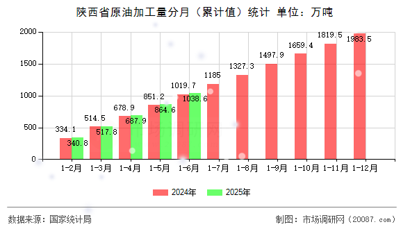 陕西省原油加工量分月（累计值）统计