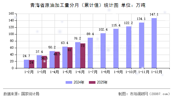 青海省原油加工量分月(累计值)统计图 青海省原油加工量分月(累计值)统计图