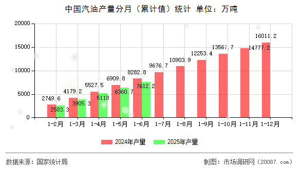 中国汽油产量分月（累计值）统计