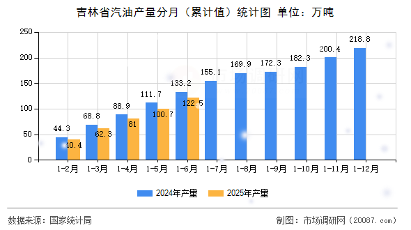 吉林省汽油产量分月(累计值)统计图 吉林省汽油产量分月(累计值)统计图