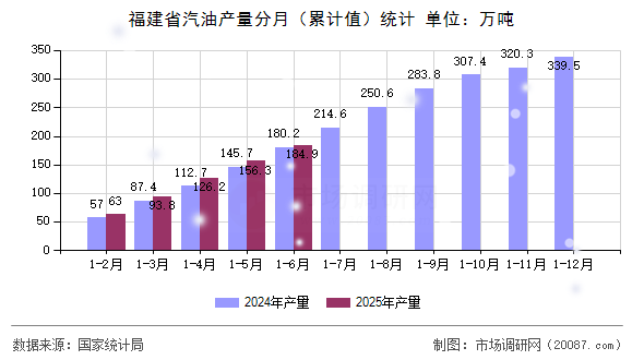 福建省汽油产量分月（累计值）统计