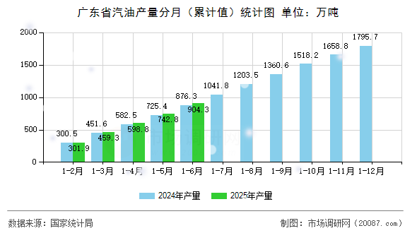 广东省汽油产量分月(累计值)统计图 广东省汽油产量分月(累计值)统计图