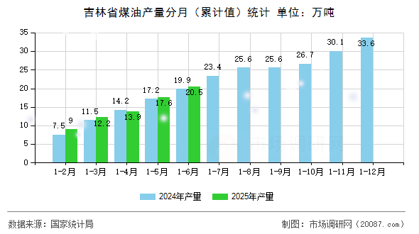 吉林省煤油产量分月（累计值）统计